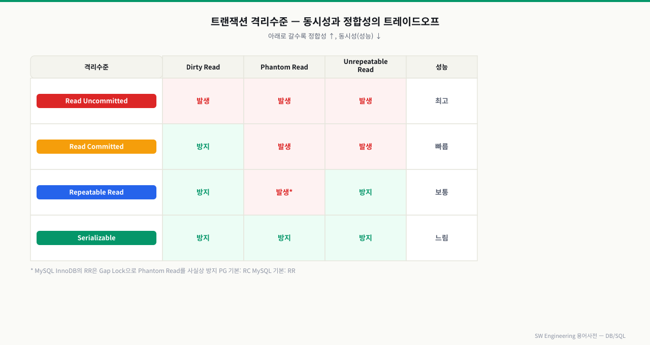 격리수준별 Dirty Read/Phantom Read/Unrepeatable Read 발생 여부와 성능 트레이드오프 비교표