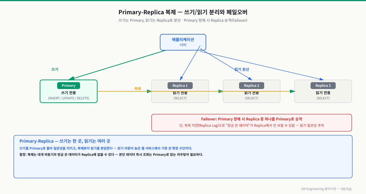 Primary DB(쓰기 전용)에서 3개 Replica(읽기 전용)로 복제되고, 앱 서버가 읽기는 Replica로 분산하는 구조도, Failover 시나리오 포함
