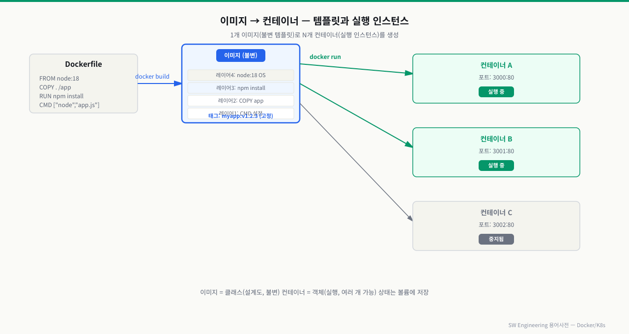 Dockerfile로 레이어 기반 이미지(불변 템플릿)를 빌드하고, docker run으로 동일 이미지에서 컨테이너 A/B/C(실행 인스턴스)를 여러 개 생성하는 관계도