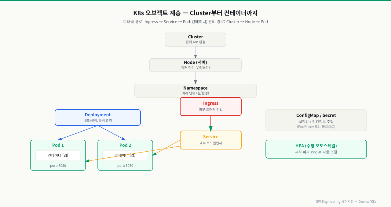Cluster→Node→Namespace→Deployment→Pod(컨테이너) 계층 구조와 Ingress→Service→Pod 트래픽 경로, ConfigMap/Secret·HPA의 위치를 보여주는 관계도