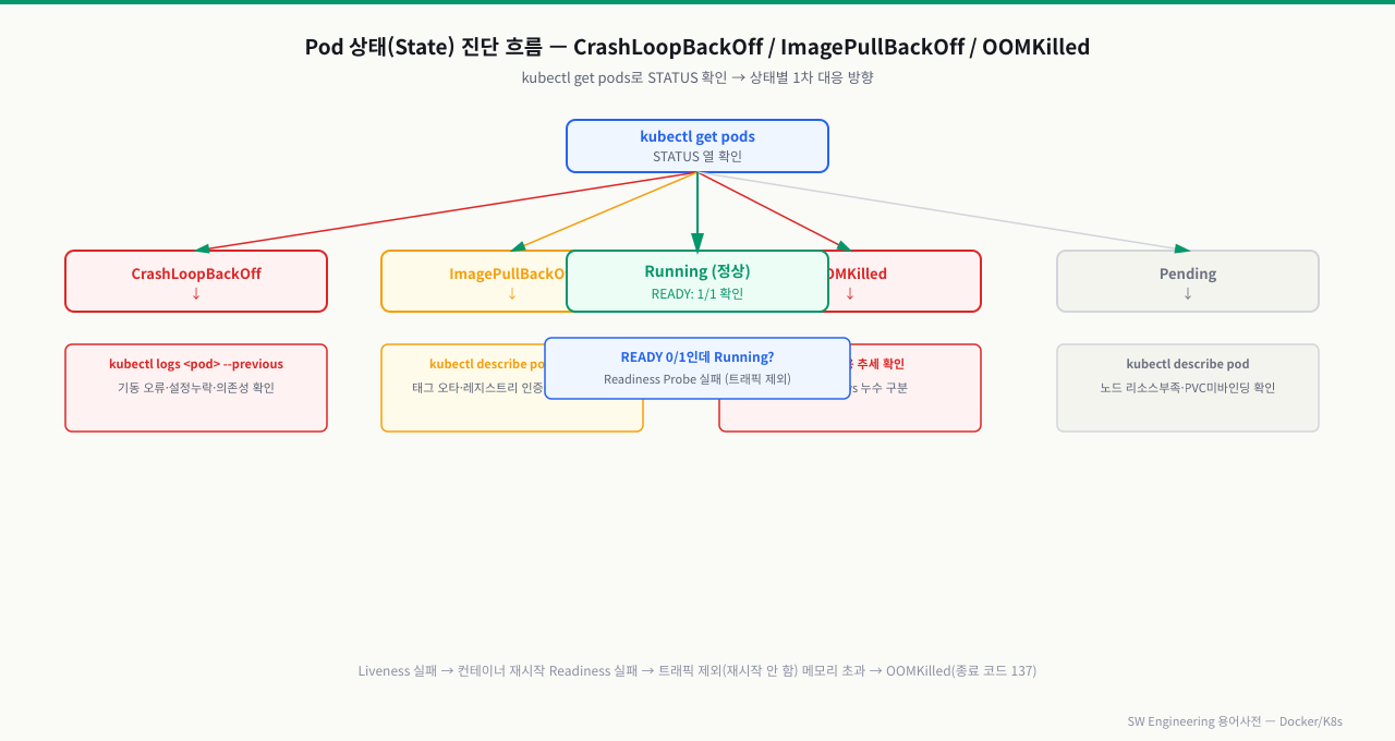 kubectl get pods의 STATUS별 진단 흐름도 — CrashLoopBackOff(logs --previous), ImagePullBackOff(describe Events), OOMKilled(limit 검토), Pending(리소스 부족), Running 정상, Readiness Probe 실패 분기