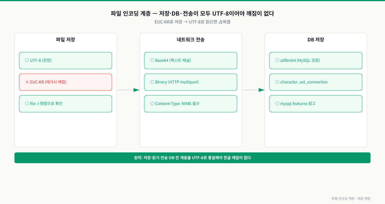 파일 인코딩 계층 — 저장·전송·DB 전 계층 UTF-8 통일