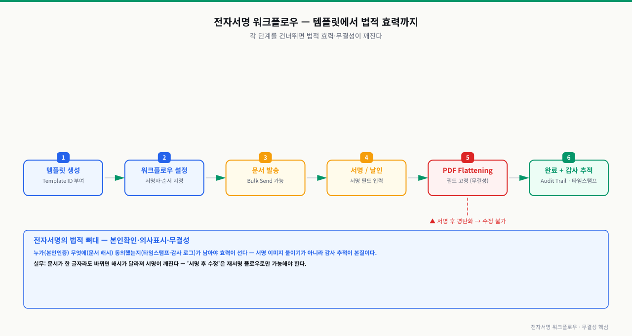 전자서명 워크플로우 — 템플릿에서 법적 효력까지