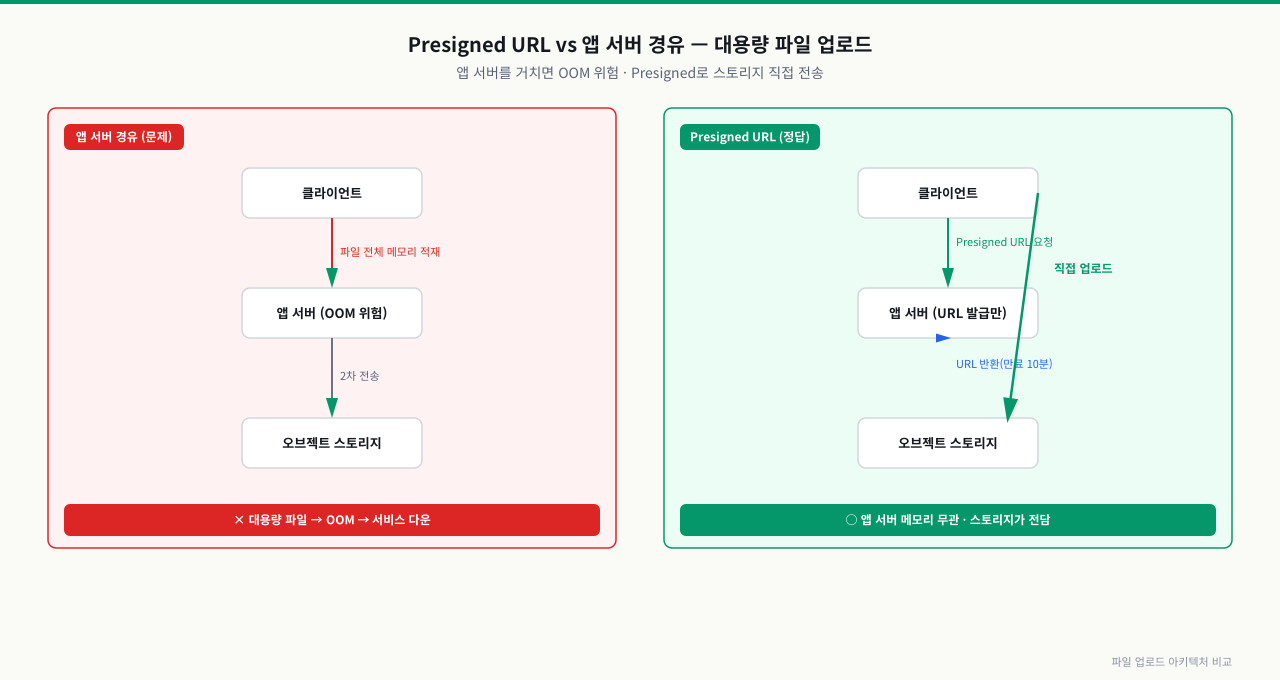 Presigned URL vs 앱 서버 경유 업로드 — 앱 서버 경유는 큰 파일이 서버 대역폭·메모리를 잡아먹어 병목. Presigned URL은 앱 서버가 서명된 임시 URL만 발급하고 클라이언트가 S3에 직접 업로드 — 서버 부하를 없애고 대용량·대량 업로드에 적합. 서버는 권한 검증·URL 발급만 담당