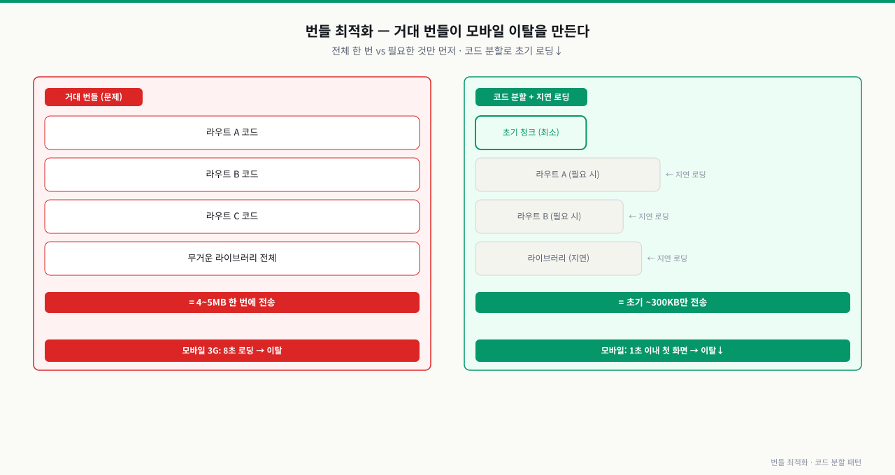번들 최적화 — 거대 번들 vs 코드 분할