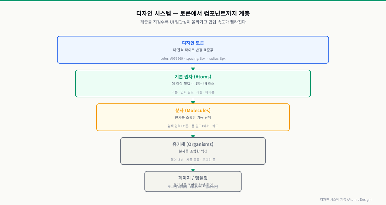 디자인 시스템 계층 구조 — 토큰에서 페이지까지