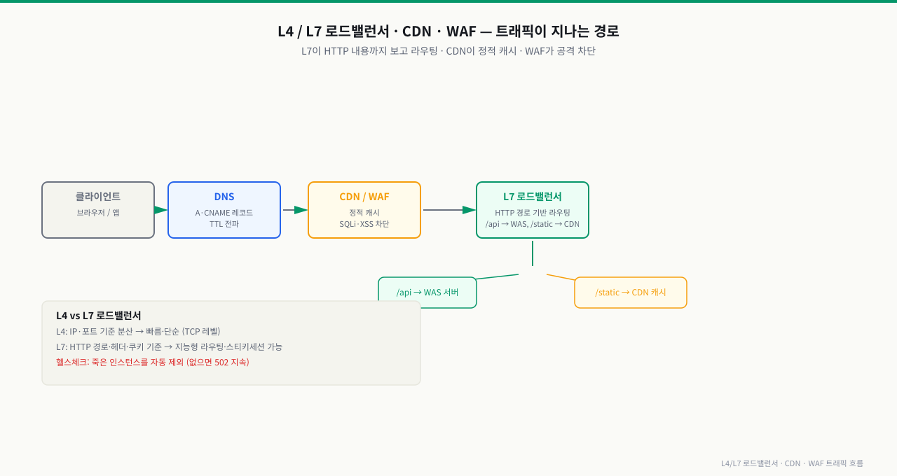 L4/L7 로드밸런서와 CDN/WAF 트래픽 흐름 — 사용자 요청은 CDN(정적 캐시·엣지)→WAF(공격 패턴 차단)→L7 LB(URL·헤더 기반 라우팅)→L4 LB(IP·포트 분산)→백엔드 순으로 흐름. L4는 빠른 전송계층 분산, L7은 콘텐츠 기반 라우팅·SSL 종료 — 계층별 역할을 알면 지연·차단 지점을 특정
