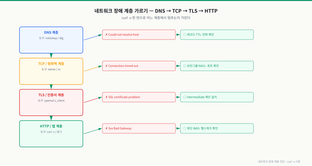 네트워크 장애 계층 진단 — DNS → TCP → TLS → HTTP