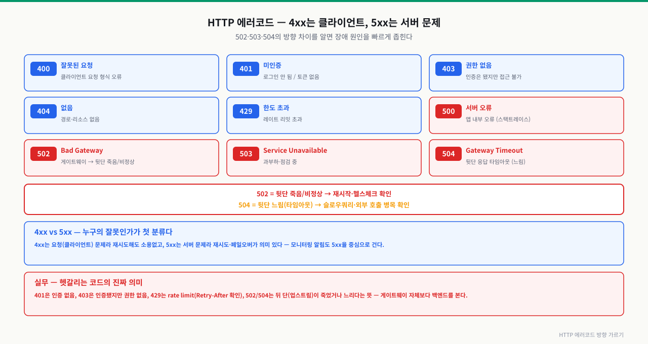HTTP 에러코드 방향 가르기 — 4xx vs 5xx