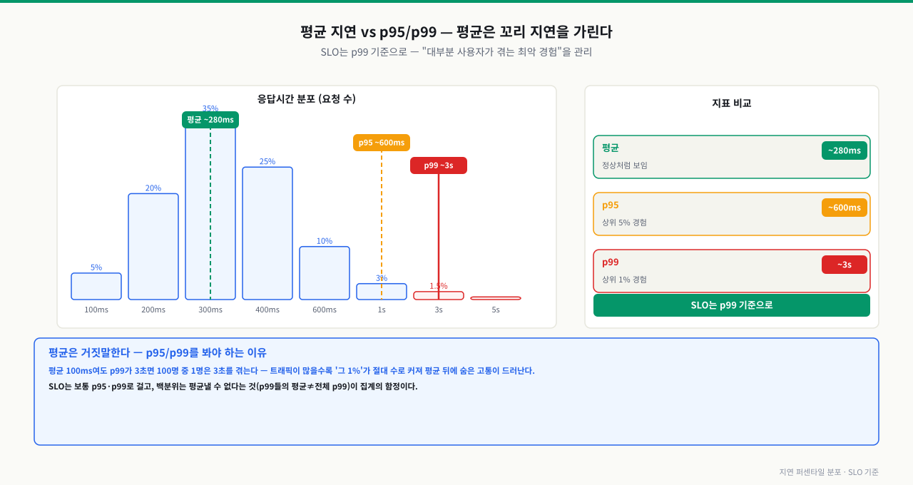 p95/p99 지연 — 평균이 꼬리 지연을 가리는 원리