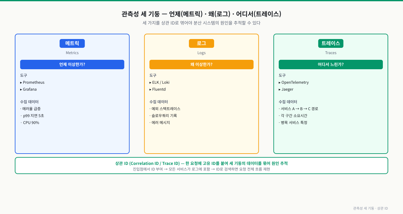 관측성 세 기둥 — 메트릭·로그·트레이스와 상관 ID