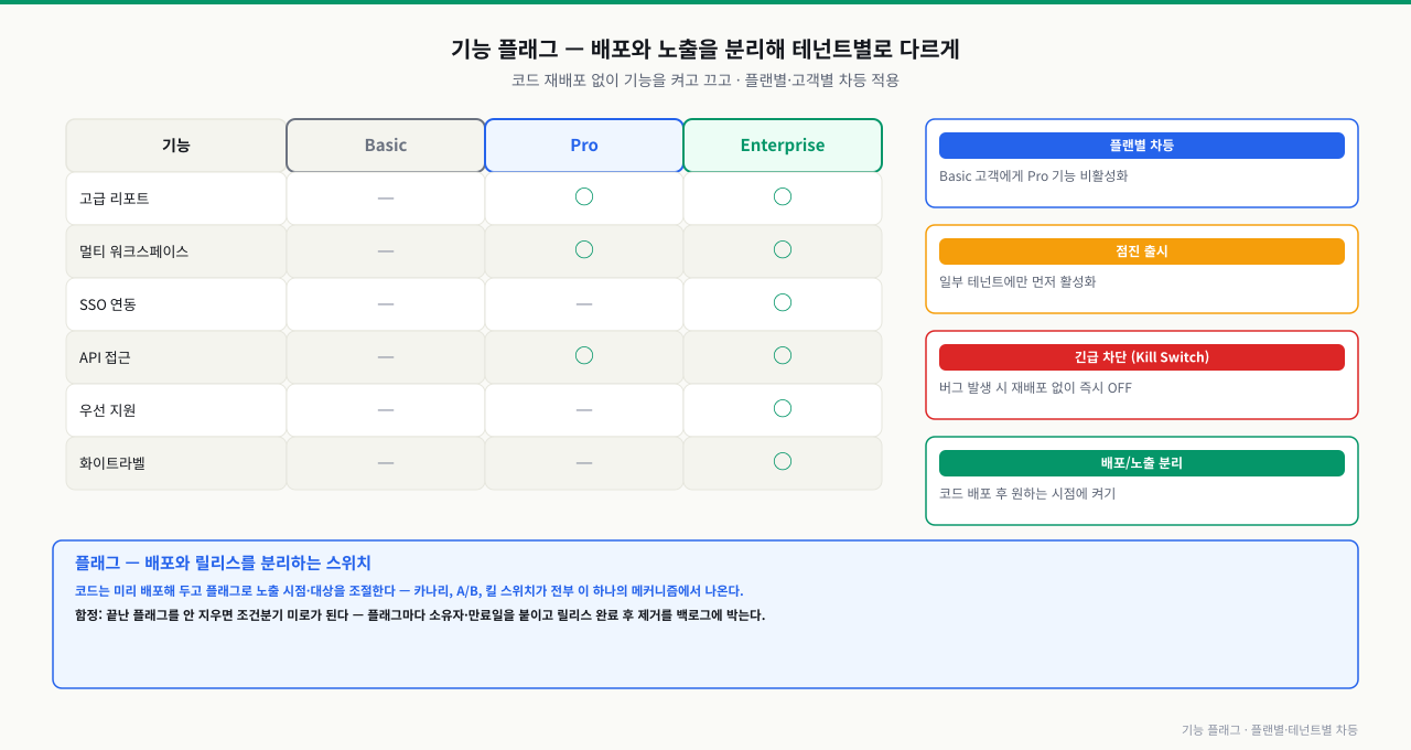 기능 플래그 — 플랜별·테넌트별 차등 제공