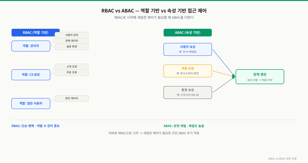 RBAC vs ABAC 권한 모델 — RBAC는 역할(admin·editor)에 권한을 묶어 단순·직관적이나 세분화 한계, ABAC는 속성(부서·시간·리소스 소유자 등)으로 동적 규칙을 평가해 세밀하지만 복잡. 멀티테넌트 SaaS는 테넌트 격리에 RBAC을 기본으로 쓰고, 세밀한 제어가 필요한 곳에 ABAC을 보강