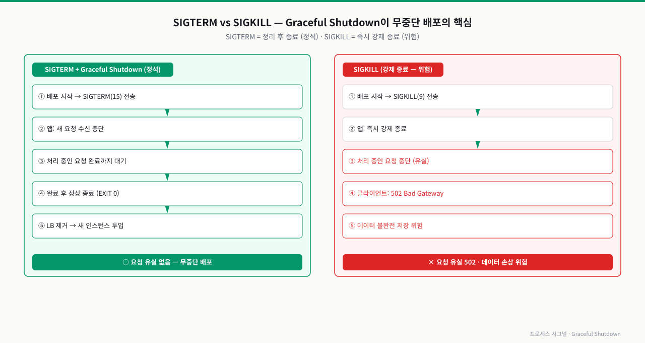SIGTERM vs SIGKILL — Graceful Shutdown 흐름