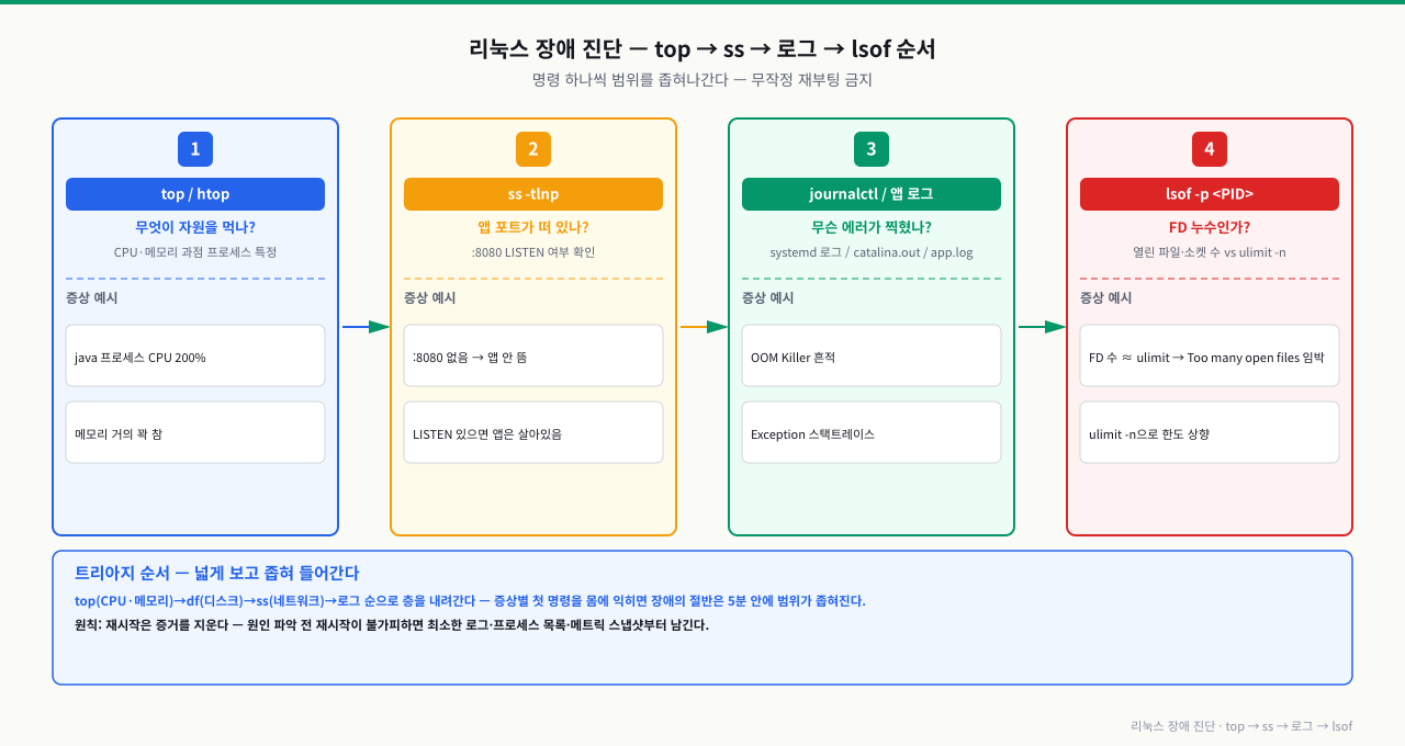 리눅스 장애 진단 순서 — top → ss → 로그 → lsof