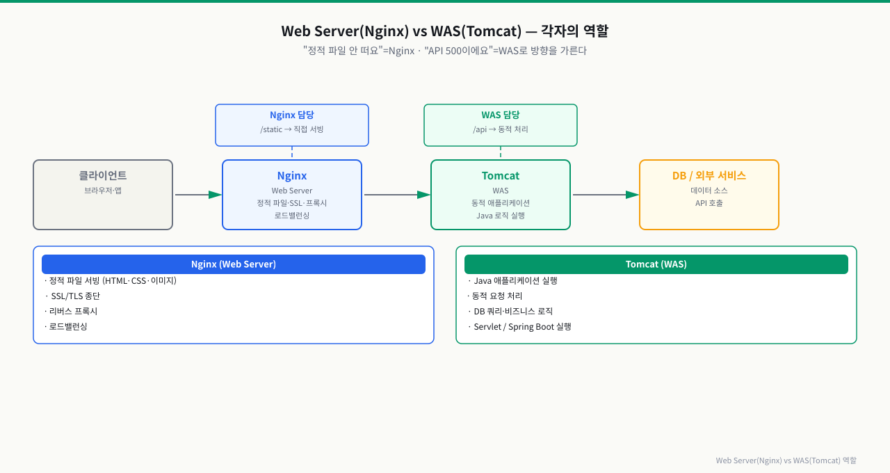 Web Server(Nginx) vs WAS(Tomcat) — 앞단과 뒷단 역할