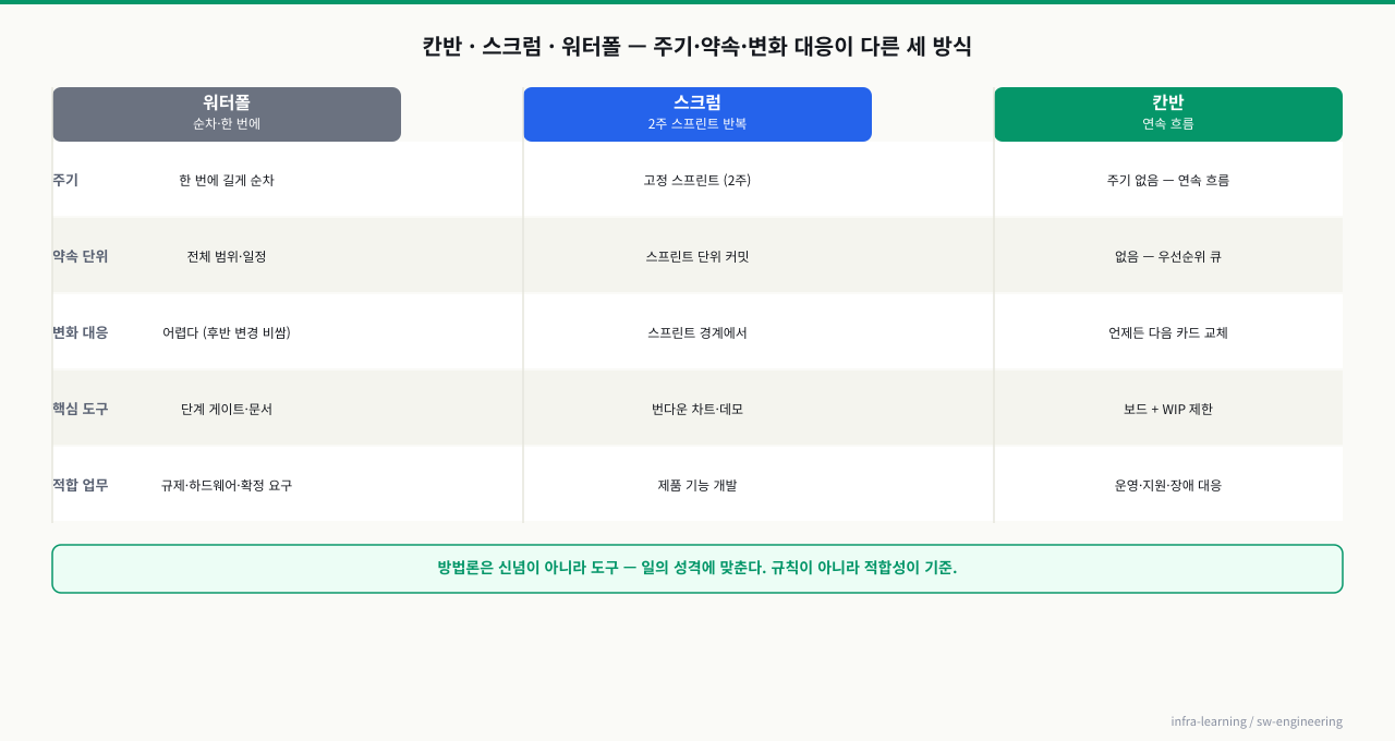 세 방법론 비교 — 주기·약속·변화 대응 축