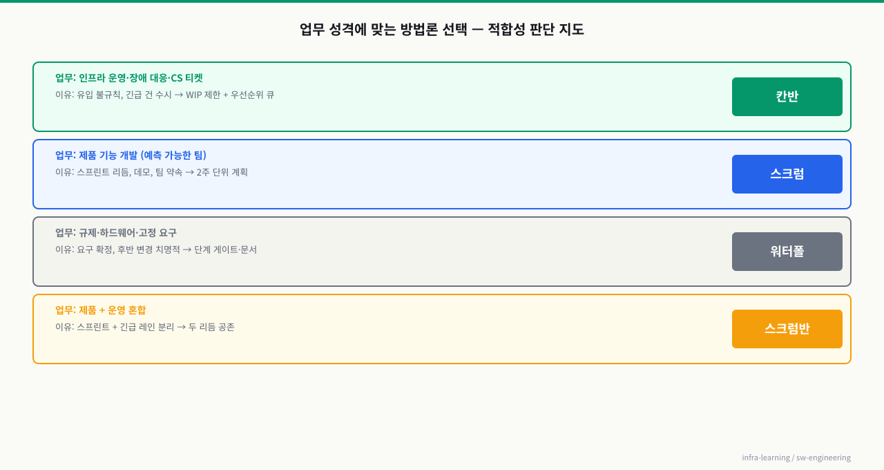 업무 성격별 방법론 매핑 — 요구가 고정·규제 강함(SI·하드웨어)이면 워터폴, 기능 단위 반복 개발이면 스크럼, 운영·지원처럼 우선순위가 수시로 바뀌고 흐름이 중요하면 칸반. 한 조직도 업무 성격에 따라 섞어 쓰며, "어떤 일이냐"가 방법론 선택의 기준