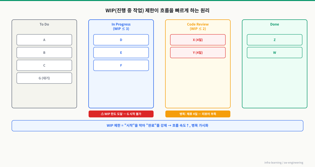 칸반 WIP 제한 — 보드 흐름 시각화