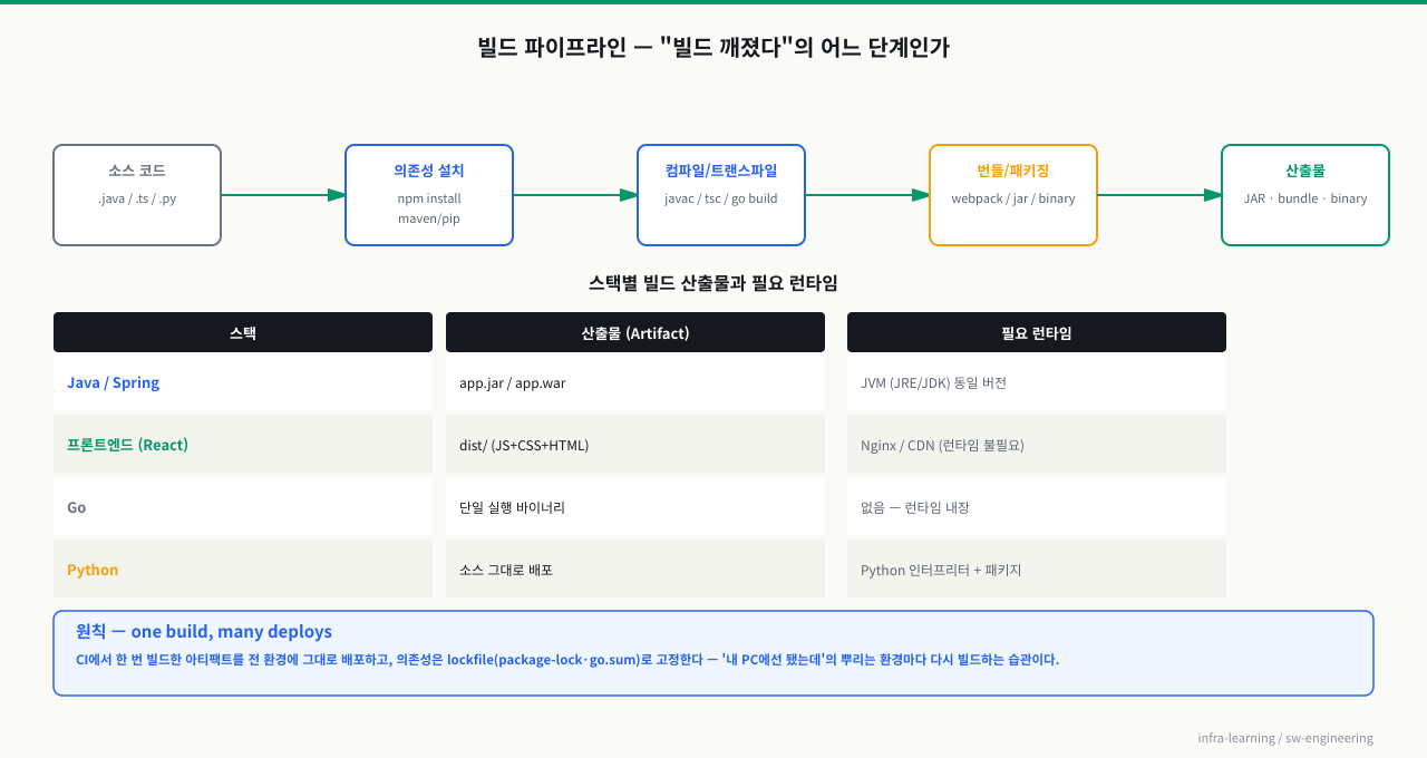빌드 파이프라인 — 소스 코드(.java/.ts)에서 의존성 설치(npm·maven), 컴파일/트랜스파일(javac·tsc), 번들/패키징(jar·webpack)을 거쳐 배포 가능한 산출물(JAR/WAR·번들·바이너리)로 변환