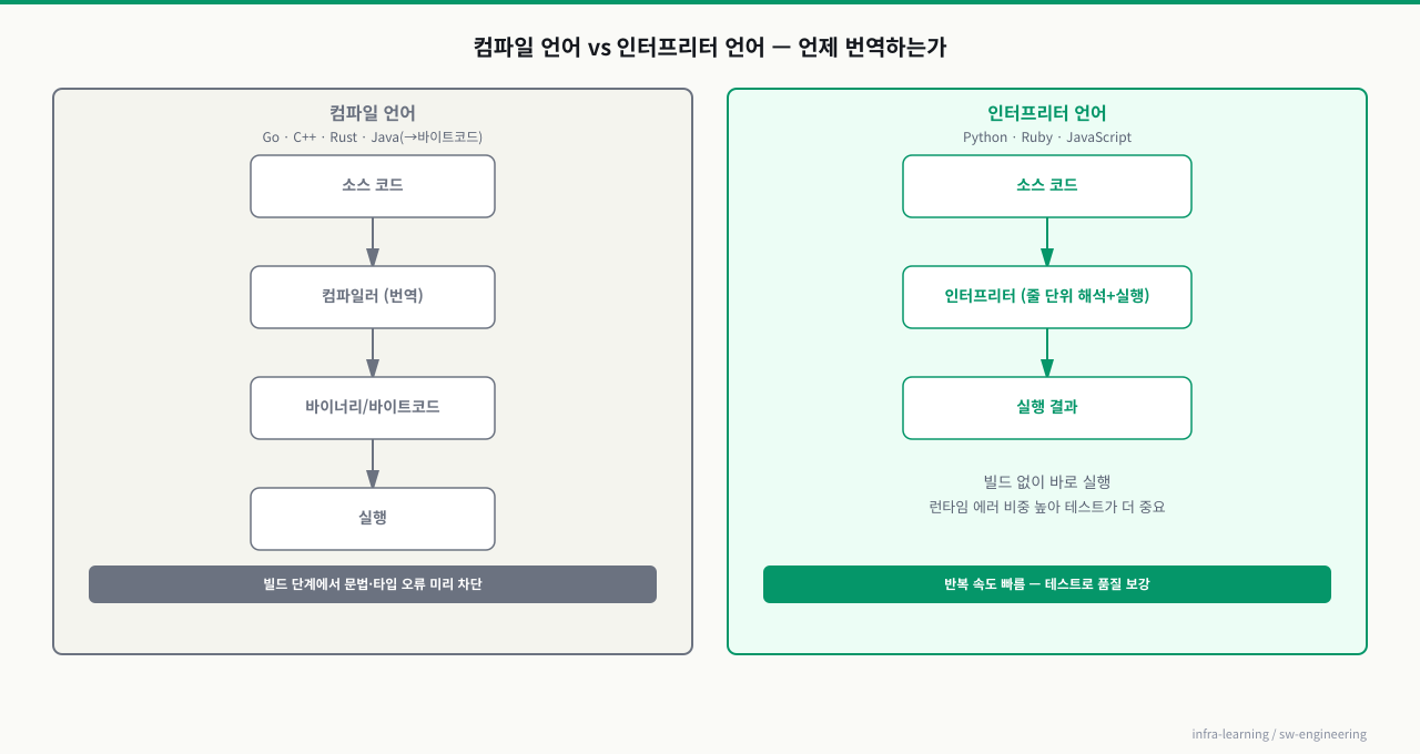 컴파일 vs 인터프리터 — 번역 시점의 차이