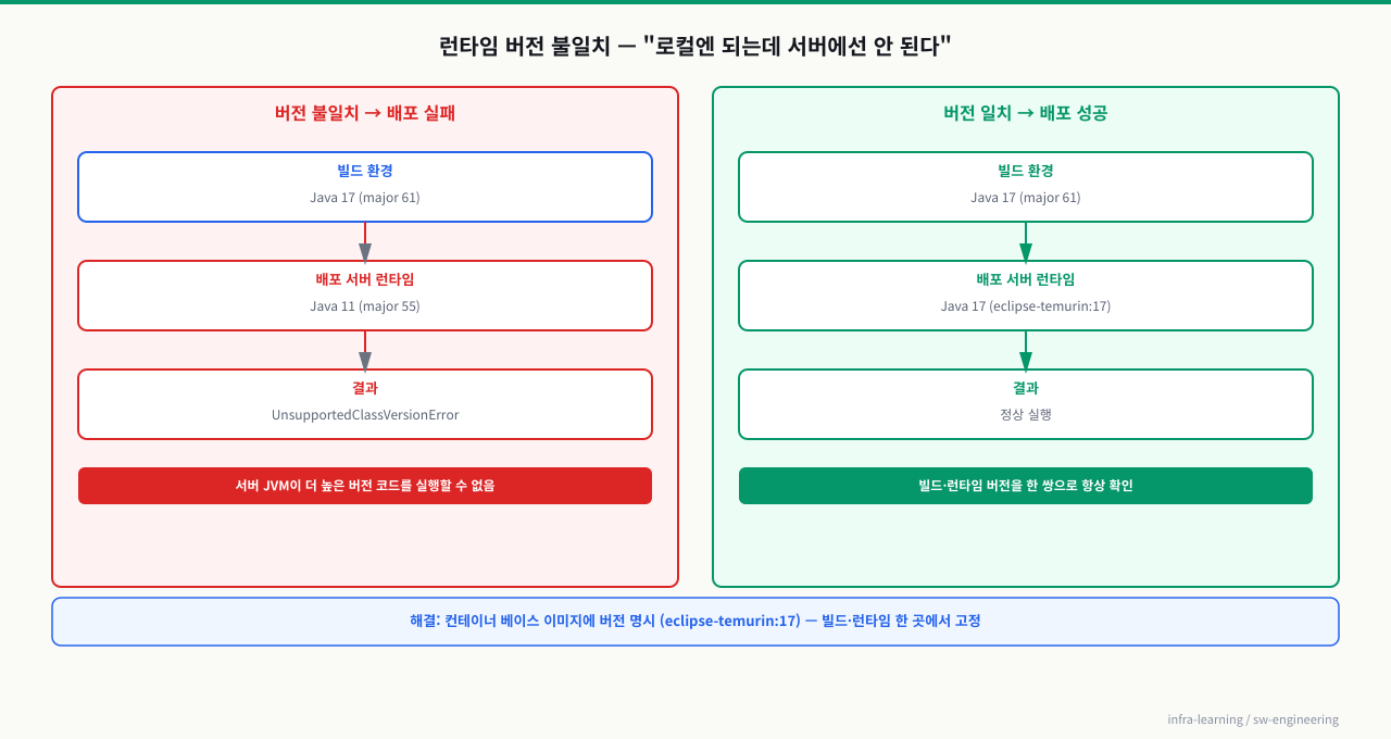 런타임 버전 불일치 — 배포 실패 원인