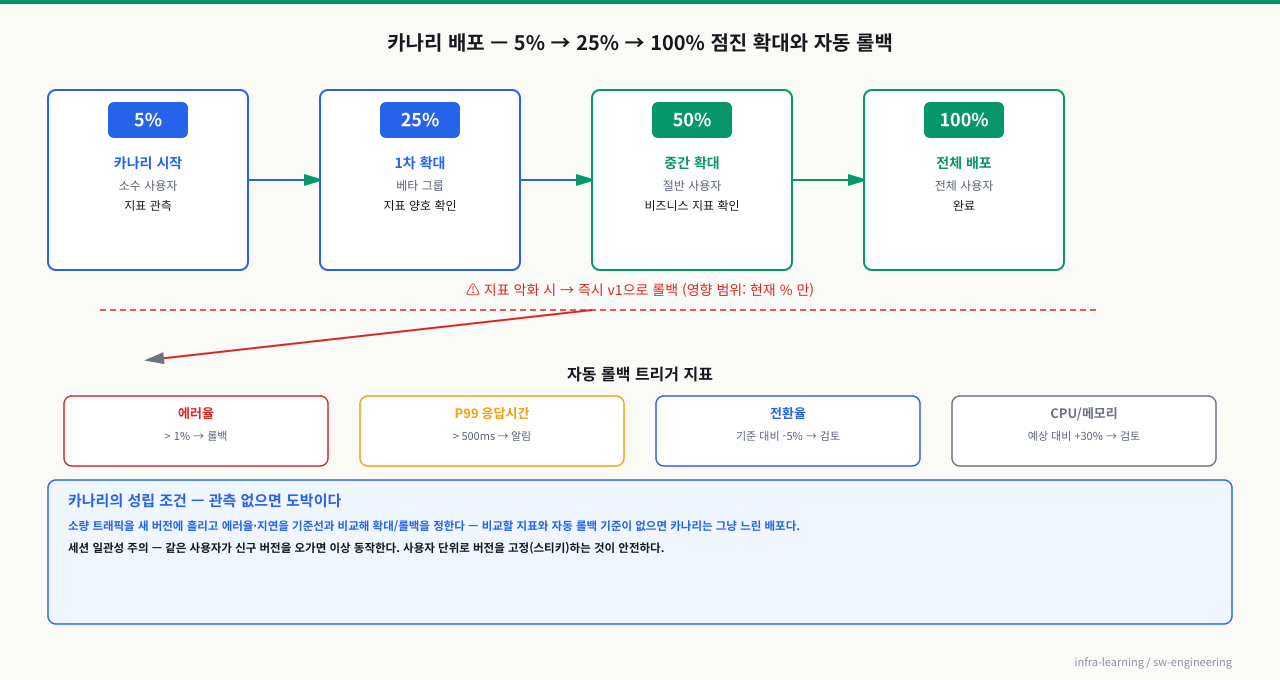 카나리 배포 — 점진 트래픽 확대와 자동 롤백