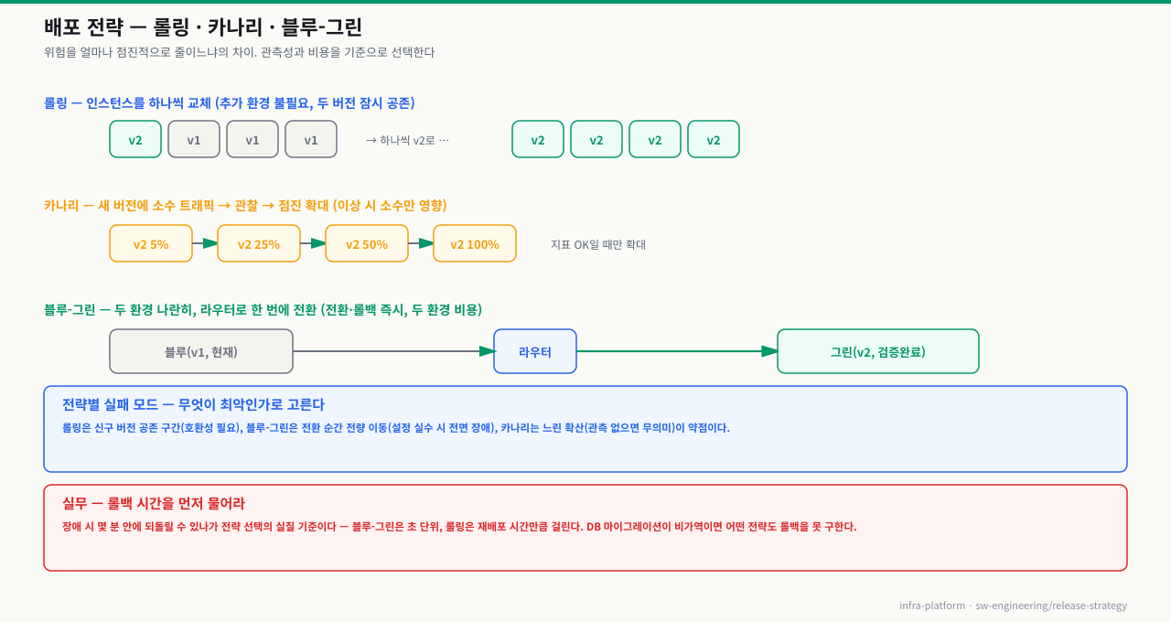 배포 전략 3종 — 롤링은 인스턴스를 하나씩 교체(추가 환경 불필요, 두 버전 공존), 카나리는 소수 트래픽(5→25→50→100%)으로 관찰하며 확대(빠른 롤백, 관측성 필수), 블루-그린은 두 환경을 라우터로 한 번에 전환(즉시 전환·롤백, 두 환경 비용)