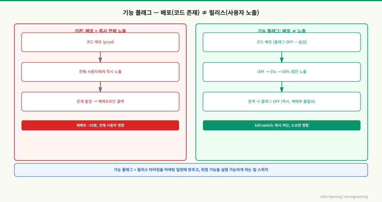 기능 플래그 — 배포와 노출 분리