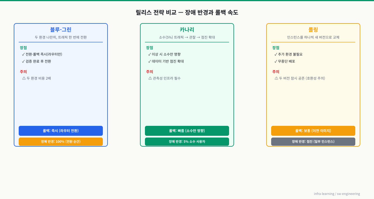 릴리스 전략 비교 — 블루그린·카나리·롤링