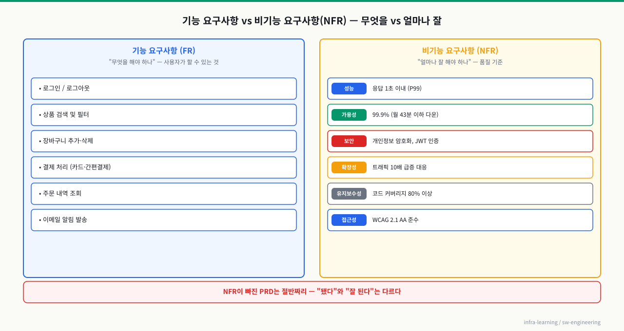 기능 요구사항 vs 비기능 요구사항 — 기능(FR)은 "무엇을 하는가"(로그인·결제·검색), 비기능(NFR)은 "얼마나 잘"(성능·가용성·보안·확장성). NFR이 인프라 설계(서버 사양·이중화·모니터링)를 좌우하는데도 PRD에서 자주 누락 — p95 응답시간·동시 사용자·가동률 목표를 명시해야 인프라 준비물이 정해짐