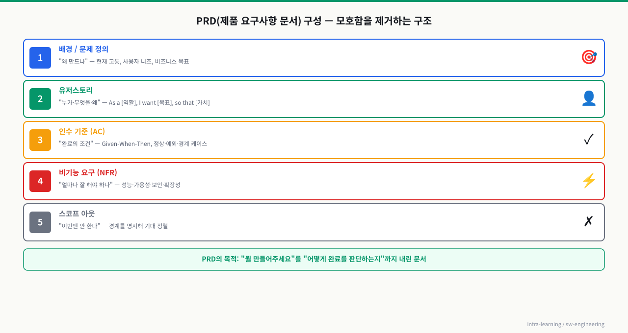 PRD 구성 요소 — 요구사항 문서의 해부