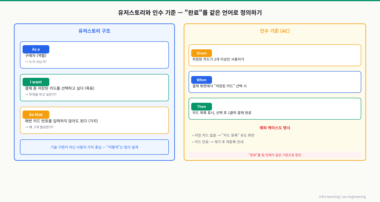 유저스토리와 인수 기준 — 요구를 검증 가능하게
