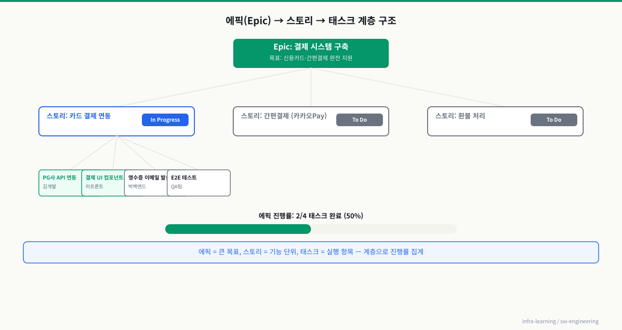 에픽→스토리→태스크 계층 — 큰 목표(에픽)를 사용자 가치 단위(스토리)로 쪼개고, 다시 실행 가능한 작업(태스크)으로 분해. 에픽은 로드맵 항목과 연결되고 태스크에는 인프라 작업도 포함. 계층으로 관리하면 진행률 집계·병목 파악이 쉬워짐