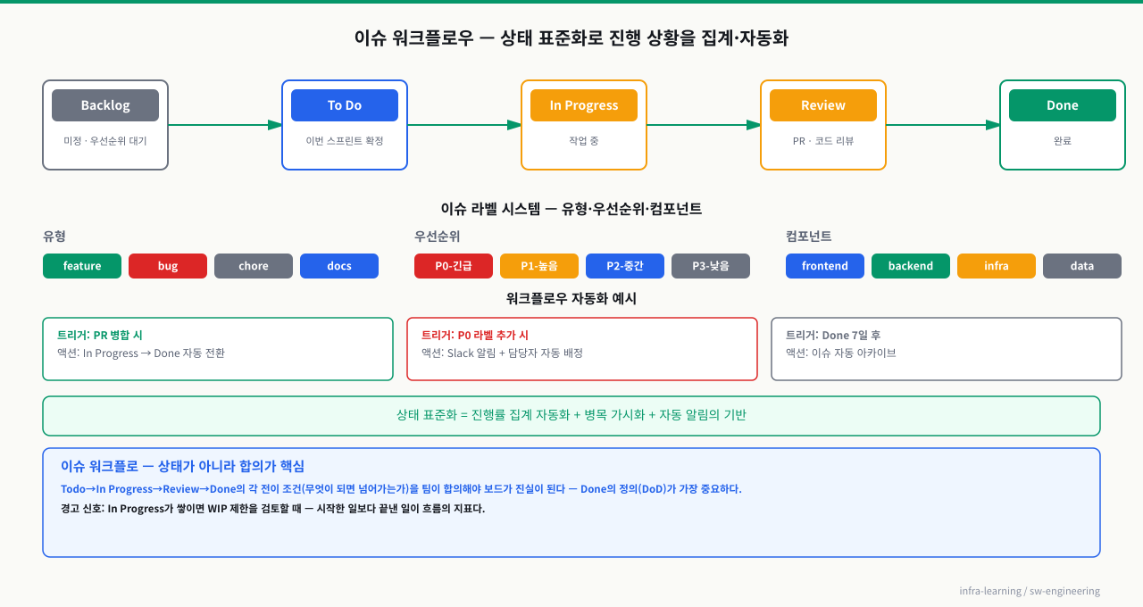 이슈 워크플로우 — 상태 표준화와 자동화