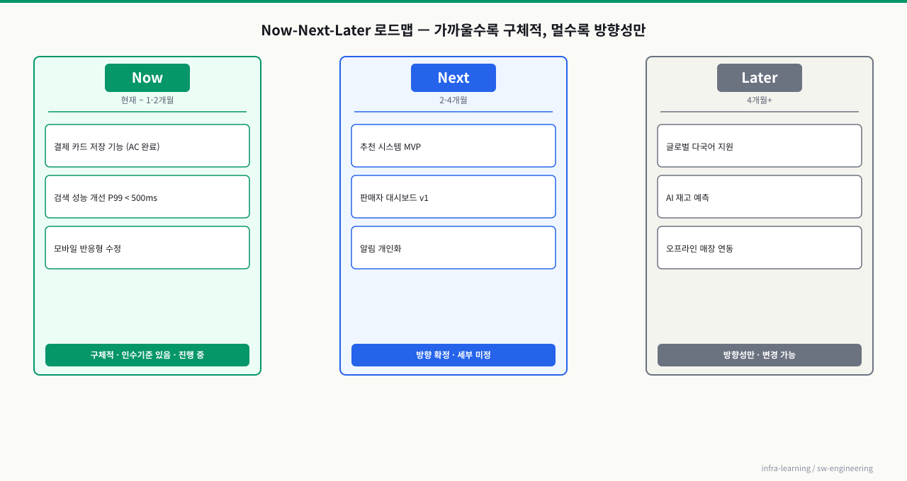 Now-Next-Later 로드맵 — 불확실성을 솔직하게