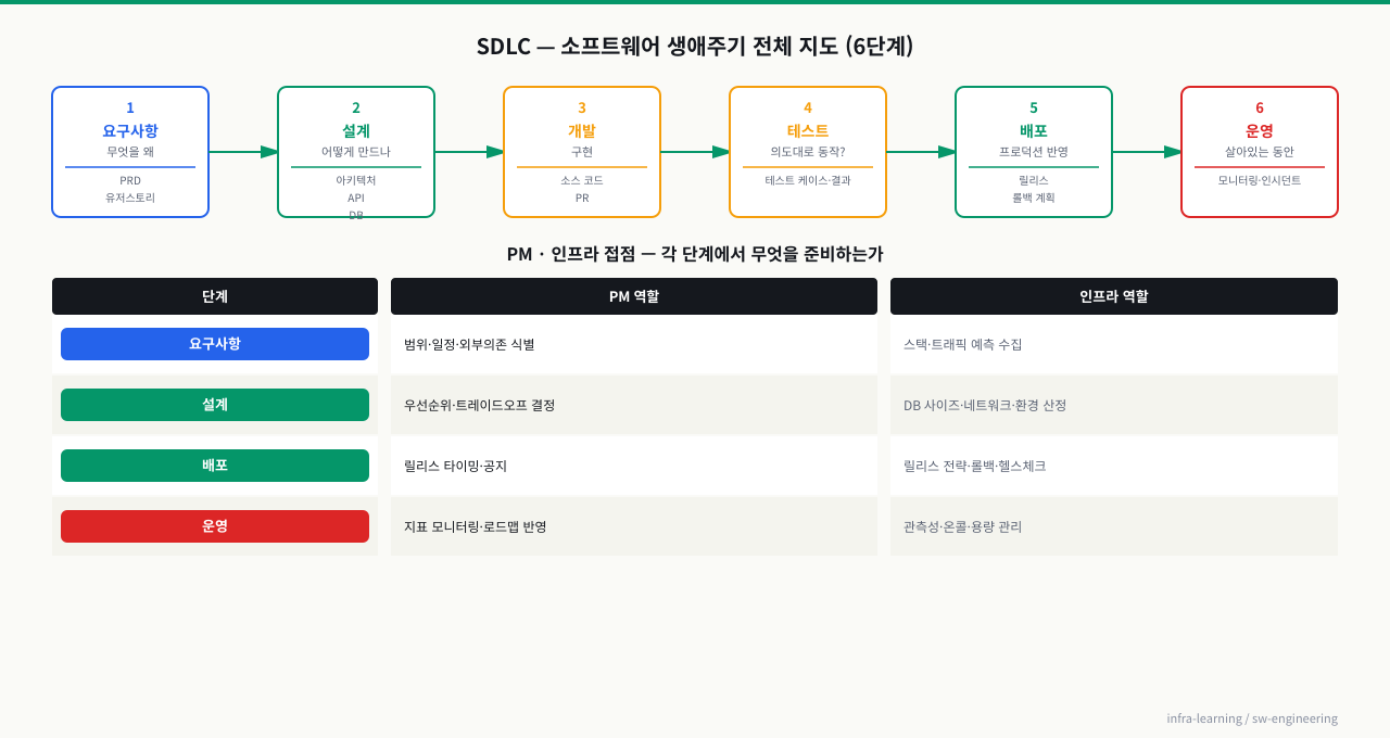 SDLC 전체 지도 — 6단계와 PM·인프라 접점