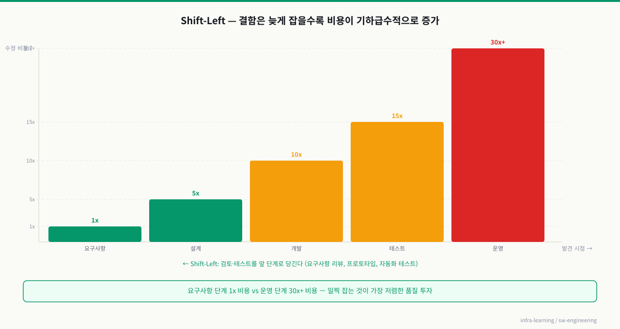 Shift-Left — 결함 발견 시점과 수정 비용