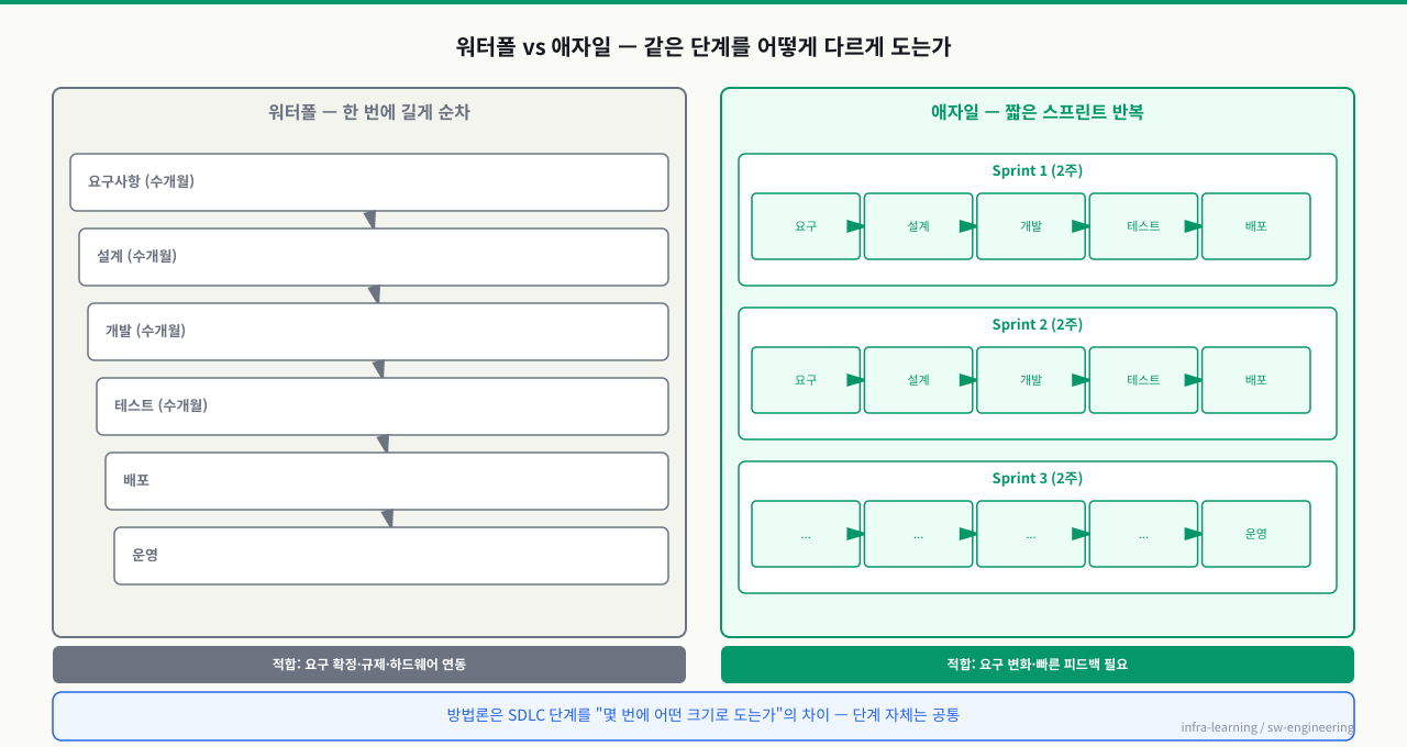 워터폴 vs 애자일 — SDLC 단계를 도는 방식