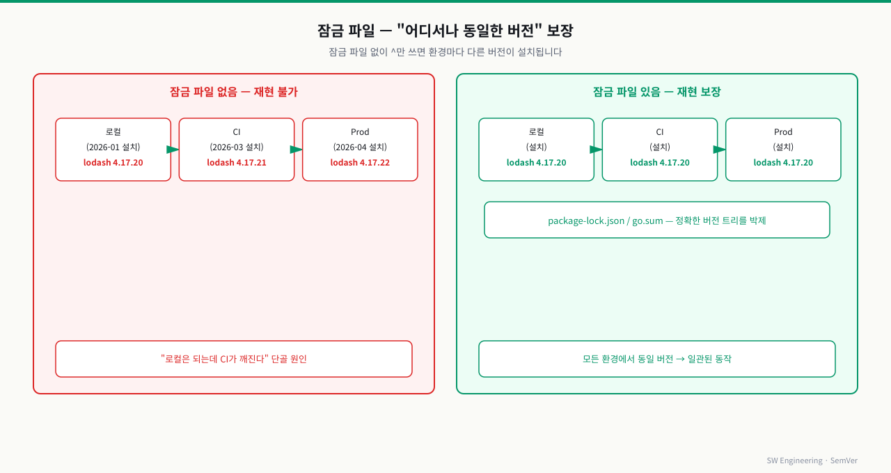 잠금 파일과 버전 재현성 — 범위 지정(^1.2.3)만 있으면 설치 시점마다 다른 패치 버전이 깔려 "내 PC는 되는데 CI는 깨짐"이 발생. lock 파일(package-lock.json·yarn.lock)은 실제 설치된 정확한 버전을 고정 기록해, 모든 환경에서 동일 의존성 트리를 재현 — lock 파일은 반드시 커밋