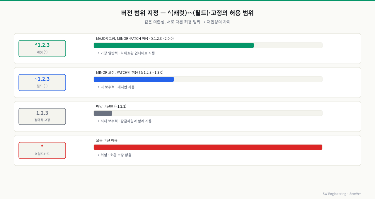 버전 범위 지정 비교 — ^1.2.3은 MINOR·PATCH 업까지 허용(1.x.x, 가장 흔함), ~1.2.3은 PATCH만 허용(1.2.x), 1.2.3 고정은 정확히 그 버전만. 범위가 넓을수록 자동 업데이트로 보안패치를 받기 쉽지만 예기치 않은 변경 위험도 커짐 — 안정성과 최신성의 트레이드오프