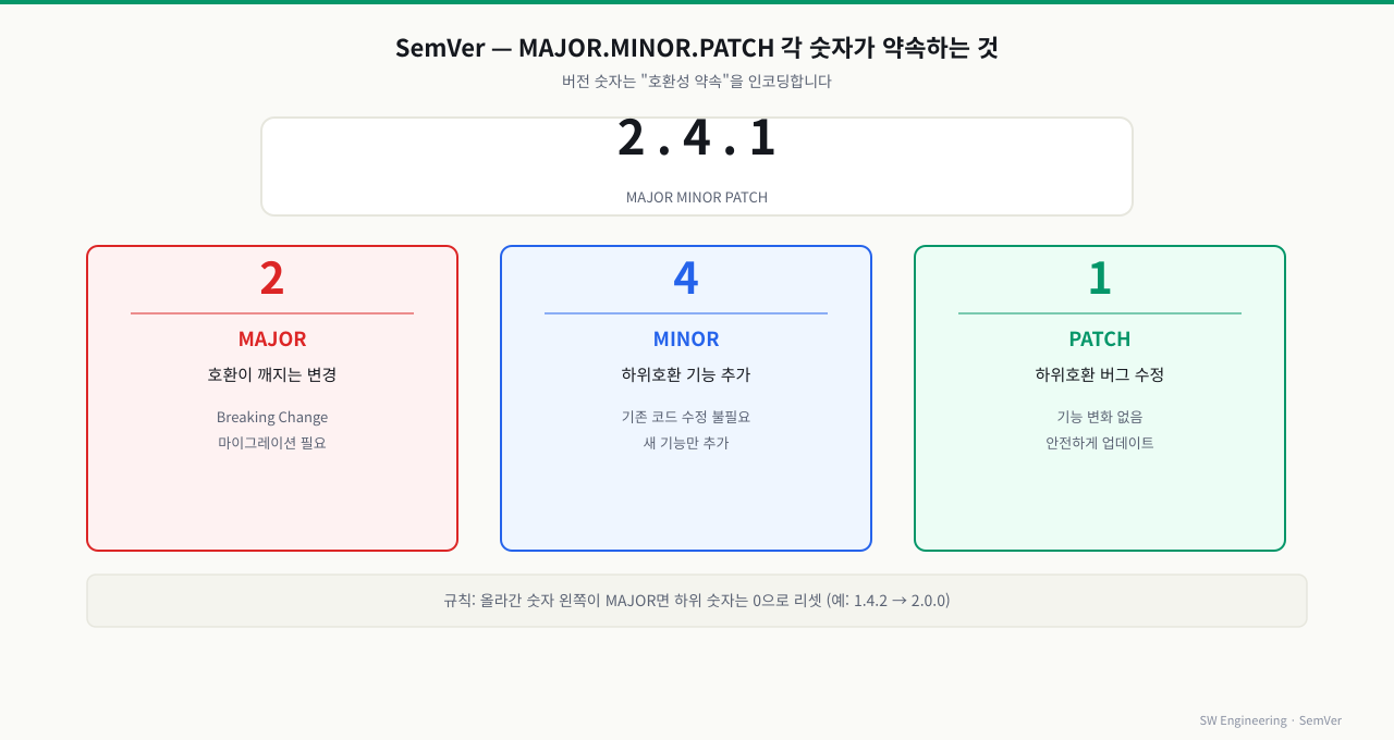 MAJOR.MINOR.PATCH 구조 — 버전 번호가 변경의 호환성을 약속: MAJOR는 하위호환 깨지는 변경(마이그레이션 필요), MINOR는 하위호환 기능 추가, PATCH는 하위호환 버그 수정. 숫자만 봐도 업그레이드 시 내 코드가 깨질지 가늠 — MAJOR가 오르면 변경 로그·마이그레이션 가이드를 확인