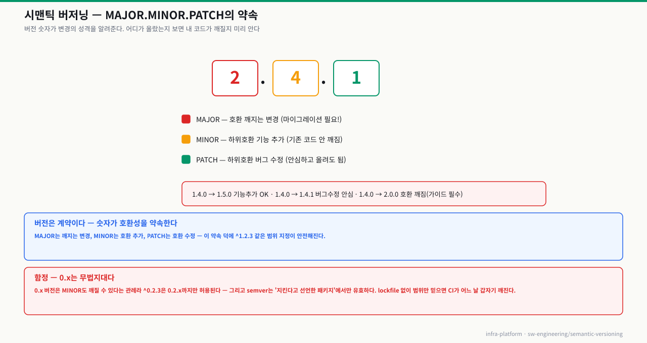 시맨틱 버저닝 — MAJOR.MINOR.PATCH(예: 2.4.1)에서 MAJOR는 호환 깨지는 변경(마이그레이션 필요), MINOR는 하위호환 기능 추가, PATCH는 하위호환 버그 수정. 1.4.0→1.5.0은 OK, 1.4.0→1.4.1은 안심, 1.4.0→2.0.0은 가이드 확인 필수