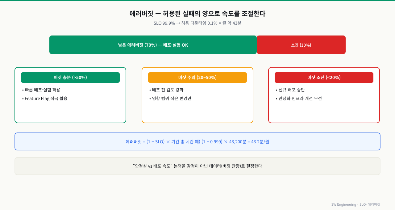 에러버짓 소진 모델 — 버짓 잔량에 따른 배포 속도 조절