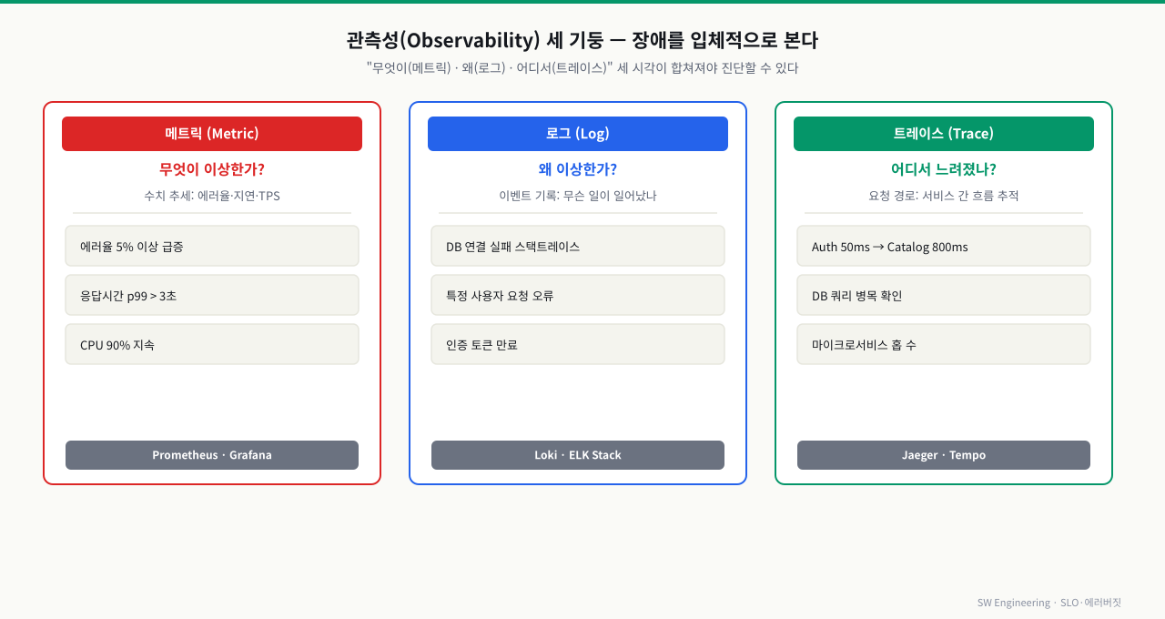 관측성 세 기둥 — 메트릭·로그·트레이스의 역할 구분