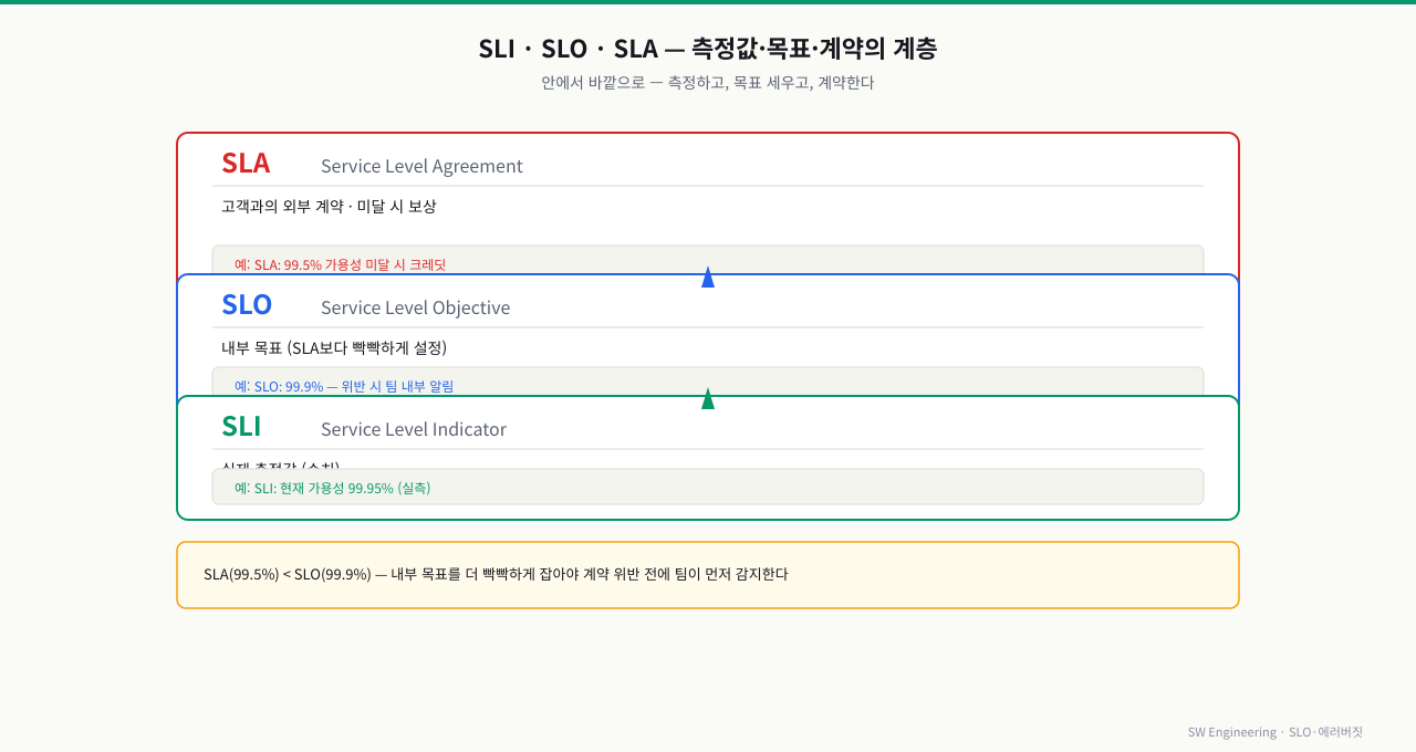 SLI·SLO·SLA 계층 구조 — 측정값·목표·계약의 관계