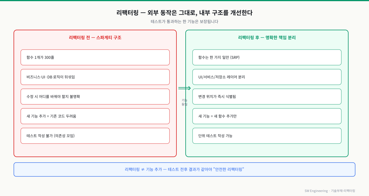 리팩터링 전후 비교 — 동작은 동일, 내부 구조만 개선