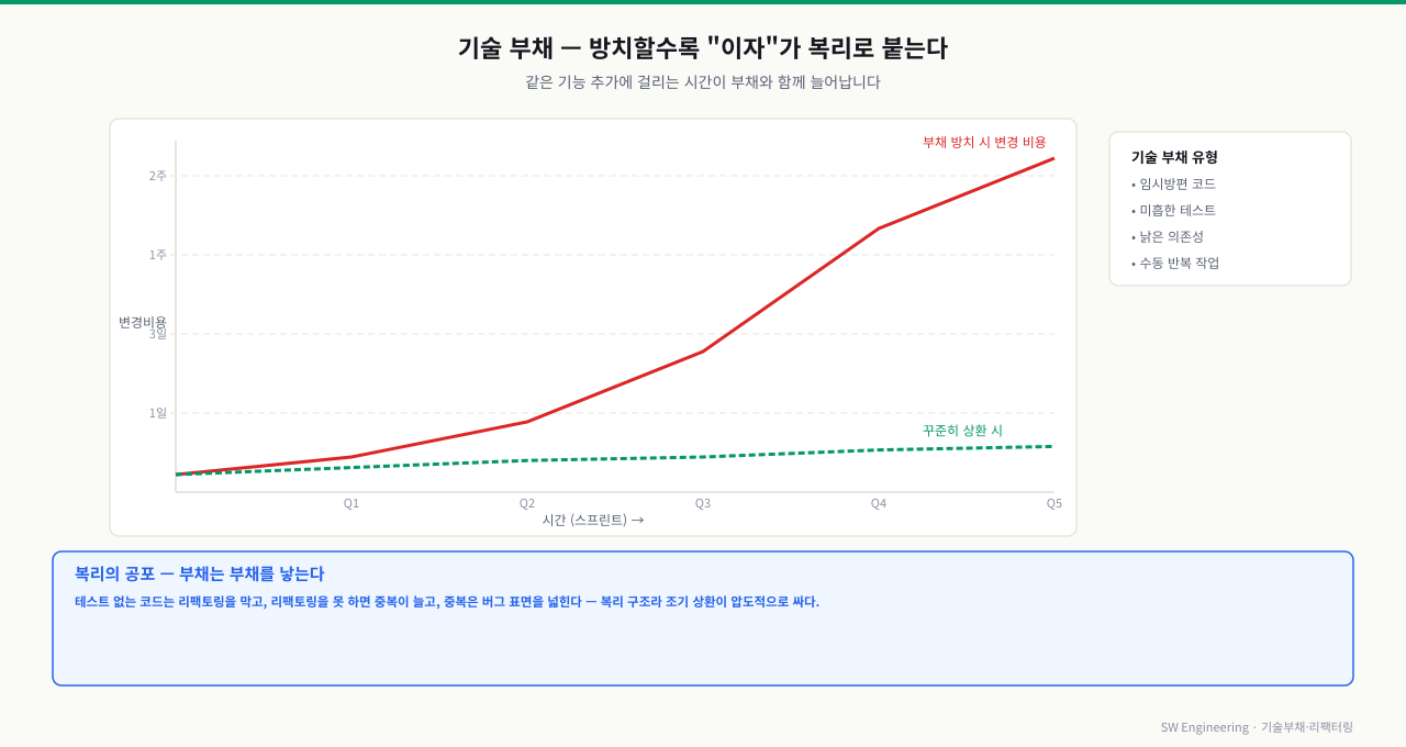 기술 부채의 복리 증가 — 부채를 방치하면 매 변경마다 얽힌 코드 파악·우회 비용이 '이자'로 붙어 변경 비용이 시간에 따라 복리로 증가. 초기엔 미미해 보이지만 어느 순간 "작은 수정도 며칠"이 됨. 정기적 리팩터링으로 이자를 갚지 않으면 결국 기능 추가가 멈추는 지점에 도달