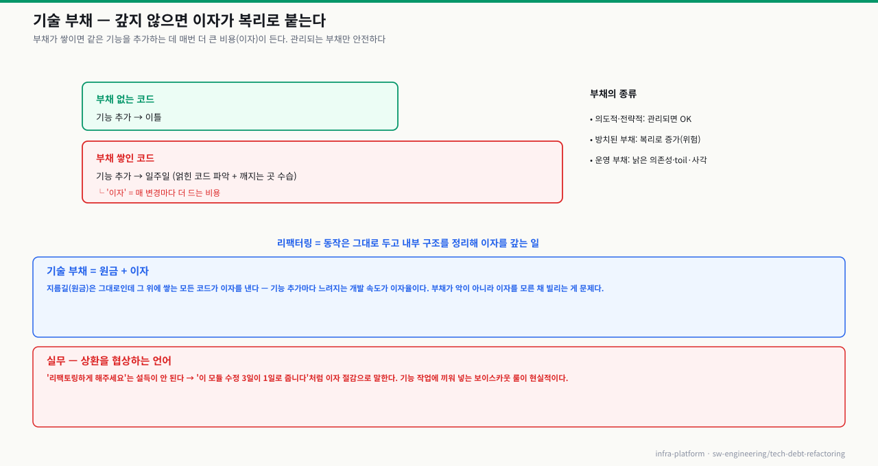 기술 부채의 이자 — 부채 없는 코드는 기능 추가에 이틀, 부채 쌓인 코드는 일주일(얽힌 코드 파악+수습)이 들고 그 차이가 매 변경마다 붙는 '이자'. 부채 종류는 의도적·전략적(관리되면 OK), 방치된 부채(복리로 증가, 위험), 운영 부채(낡은 의존성·toil·모니터링 사각)