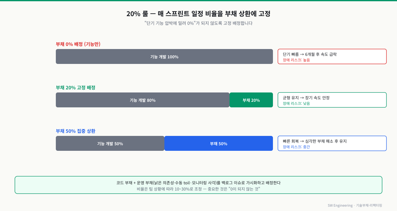 20% 룰 — 스프린트 배분 시나리오 3가지 비교
